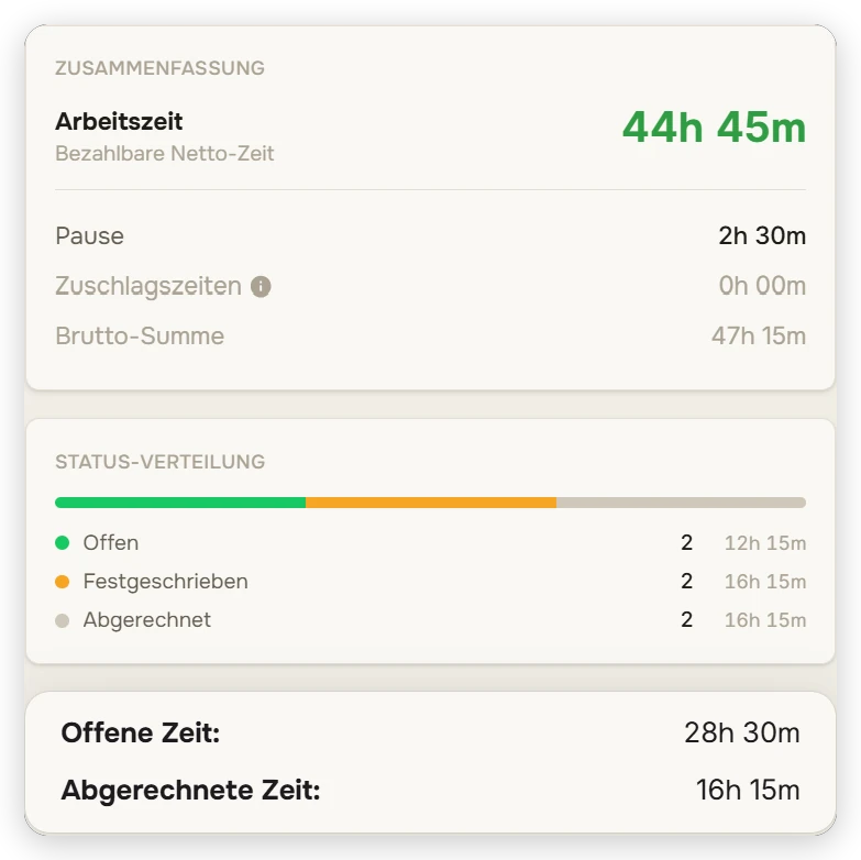 Bamsenet Projektauswertung: Arbeitszeit, Status-Verteilung sowie offene und abgerechnete Zeit